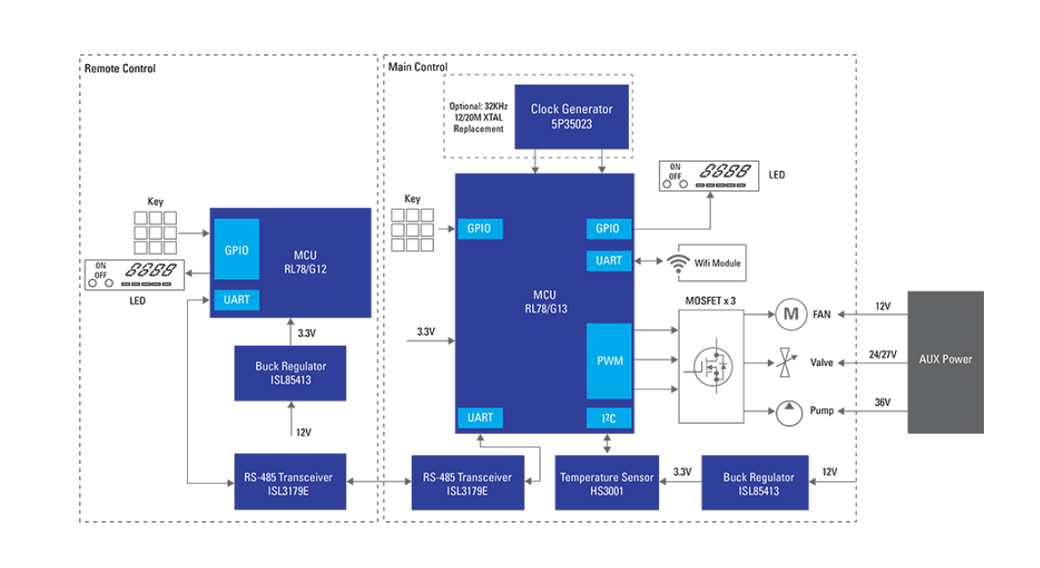 Block Diagram - Renesas Electronics Tankless Gas Water Heater with Remote Solution